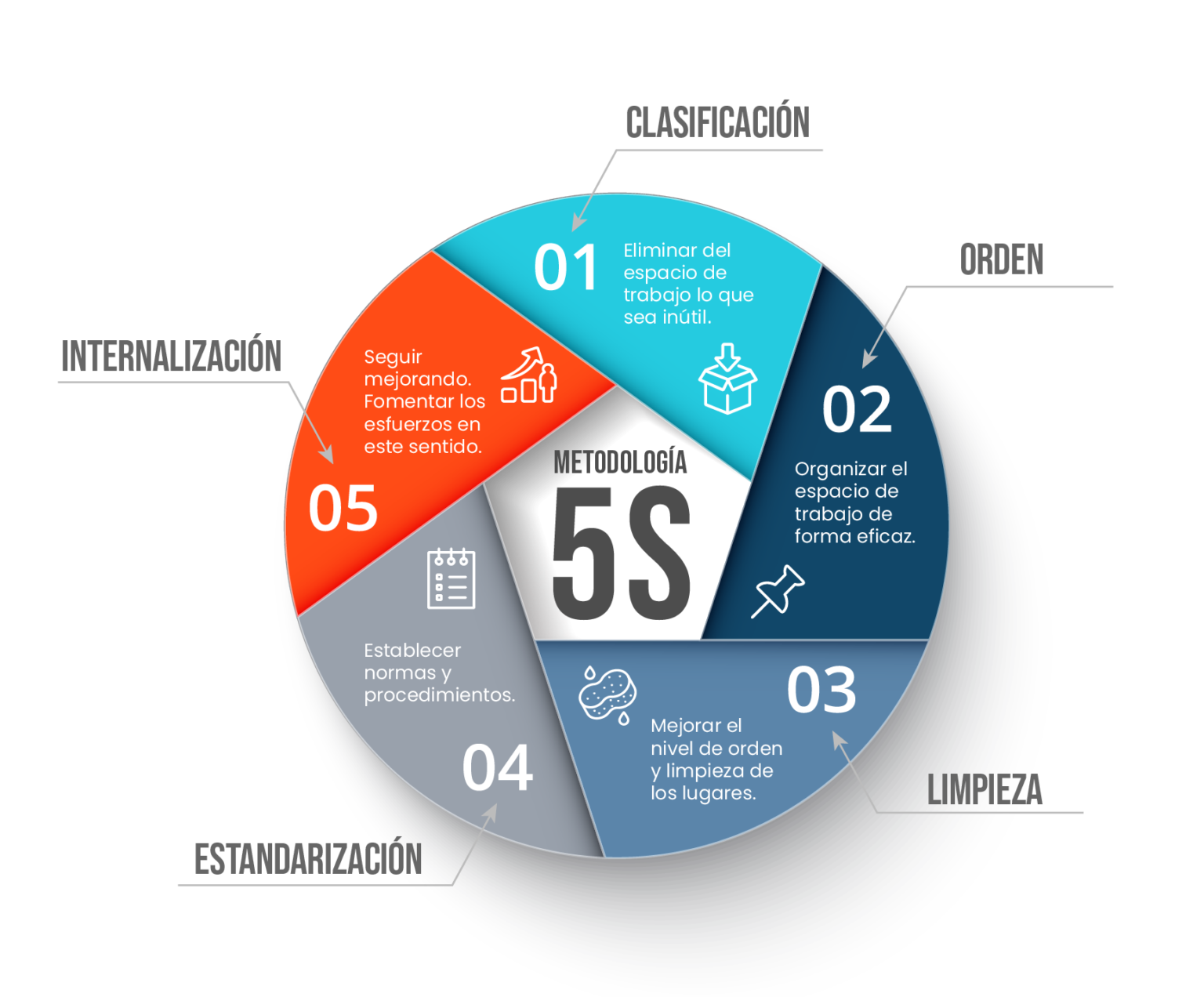 Diagrama Metodologia S Pilares Fundamentales